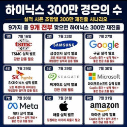 9개 전부 맞으면...'SK하닉 300만 경우의 수' 등장