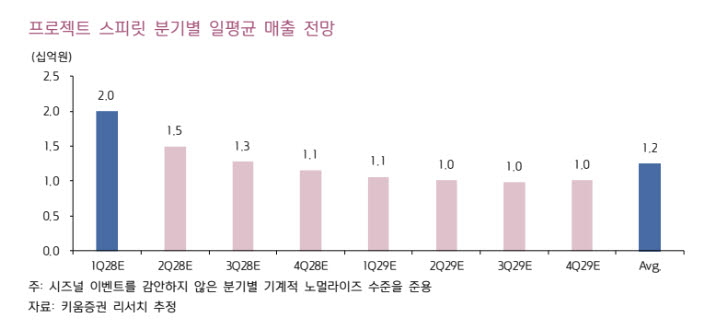 시프트업, 신작 모멘텀 본격화…업종 최선호주-키움