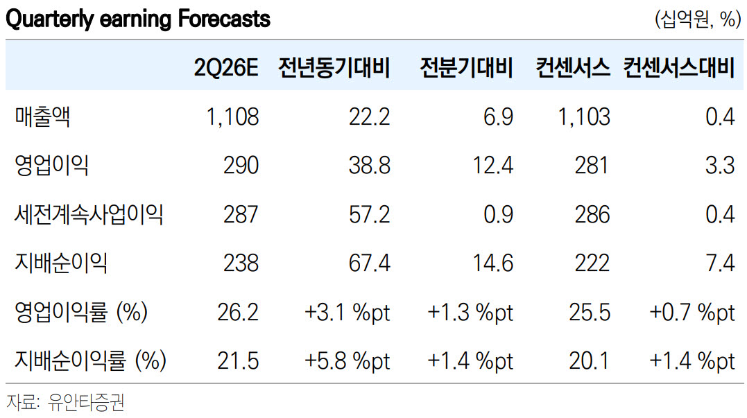 HD현대일렉트릭, 수주 가이던스 및 매출 성장 가시성 향상…'매수'-유안타