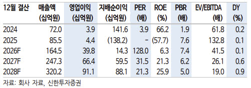 엘앤씨바이오, 美·中 진출·폐지방 상업화 모멘텀 본격화-신한
