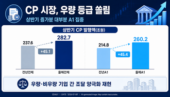 기업들, 회사채 대신 CP로…비우량은 갈 곳 더 좁아졌다