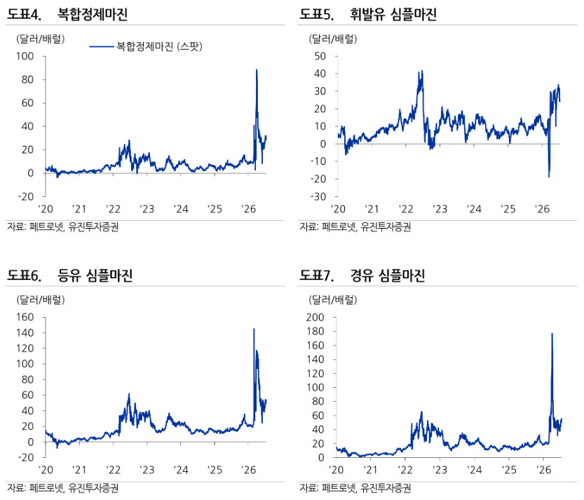 "정유업종, 호르무즈 재봉쇄·러 정제시설 타격…정제마진 강세 전망"