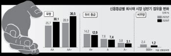 공모채 부익부 빈익빈… 40% 쪼그라든 시장, 우량채가 3분의 2 독식
