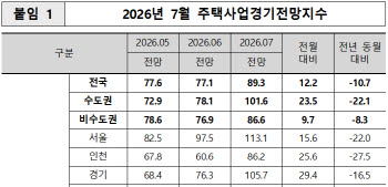 수도권 주택경기 ‘맑음’…“반도체 벨트 중심 집값 상승 영향”