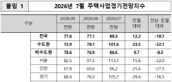 수도권 주택경기 ‘맑음’…“반도체 벨트 중심 집값 상승 영향”