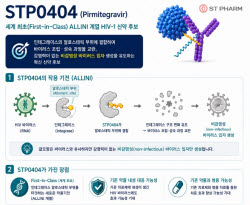에스티팜, 에이즈 신약 'STP0404' 임상2a상 성공 '항바이러스 활성·내약성' 입증