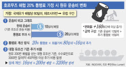 해운사 "연간 통행료만 수십조원"…항공사 "유가 또 오르면 적자"