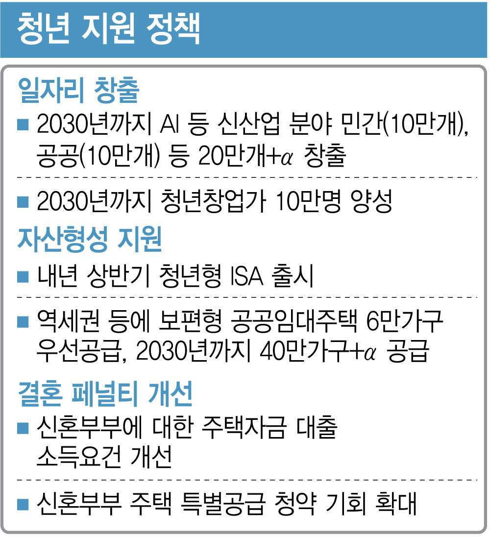청년 AI일자리 20만개 창출…공공임대주택 40만가구 공급