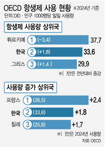 [단독]OECD국가 항생제 줄이는데…韓 사용량 역대 최고치 찍었다