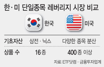 "엔비디아도 울고 가겠네"…'삼전닉스' 레버리지에 코스피 흔들릴 판
