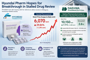 Mifegyne Approval Hopes Lift Hyundai Pharm and Daehwa [K-Bio Pulse]