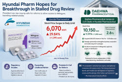 Mifegyne Approval Hopes Lift Hyundai Pharm and Daehwa [K-Bio Pulse]