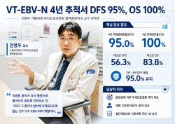“4년간 사망 0명, 왜 가능했나”…바이젠셀 VT-EBV-N 임상책임자에게 던진 10가지 질문