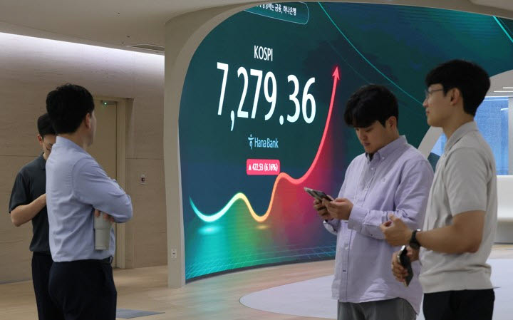 코스피 6%대 상승…7000선 복귀에 '매수 사이드카'도 발동