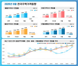 6월 서울 집값 1% 넘게 뛰었다…전셋값은 1.08% 올라 매매 추월