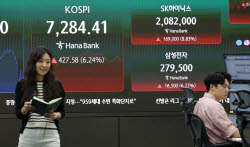 코스피 6.24% 급반등…외국인 돌아오며 3거래일 만에 7000선