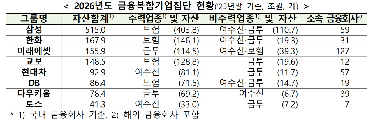 토스, 금융그룹 됐다…빅테크 첫 '금융복합기업집단' 지정