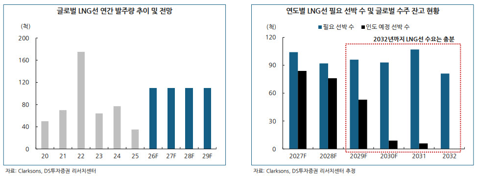 “LNG선 호황 최소 5년 더 간다…하반기 발주·선가 동반 상승”
