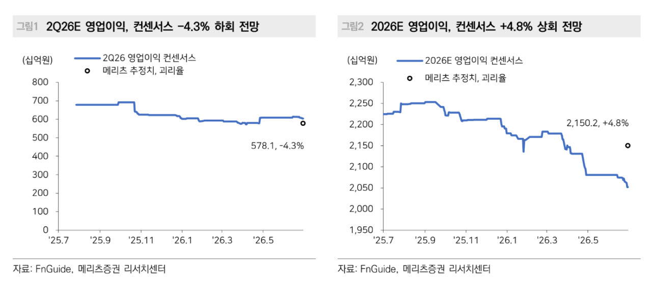 KT, 높은 기저에도 실적 선방…AI 인프라 투자로 동력 강화-메리츠