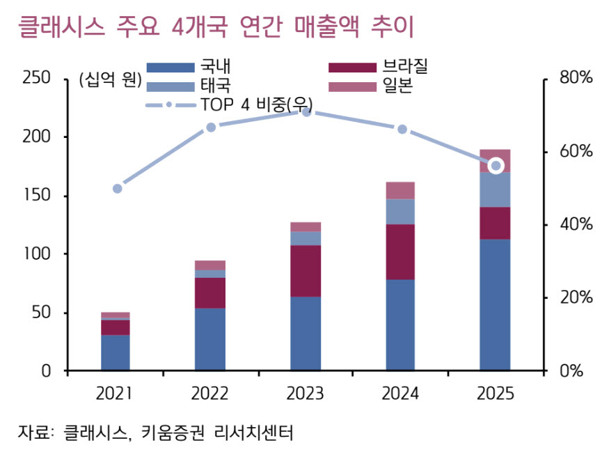 클래시스, 견조한 해외 대비 아쉬운 국내 성장세…목표가 19%↓-키움