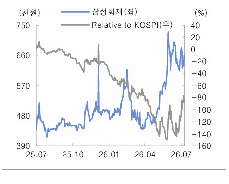 삼성화재, 2분기 사상 최대 실적 전망…"목표가 상향·최선호주"-대신