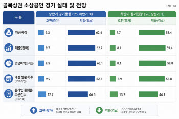 골목상권 소상공인 10곳 중 6곳 "하반기 경기 더 나빠진다"