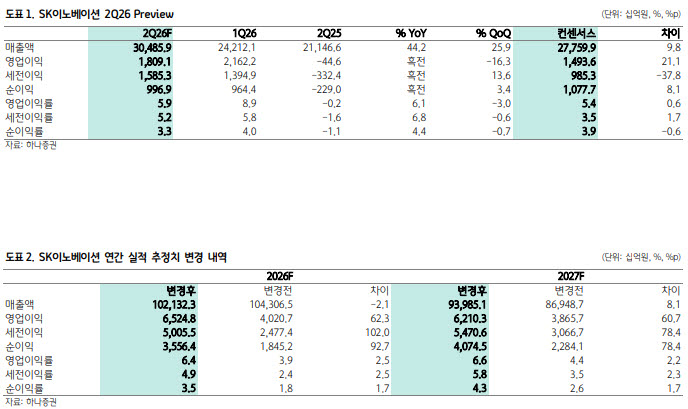 SK이노베이션, 올해 영업익 1500% 증가 전망…"이제는 사야 할 시점”-하나