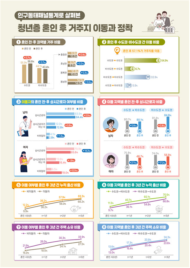 비수도권 청년, 출산·주택소유 비중 더 높다
