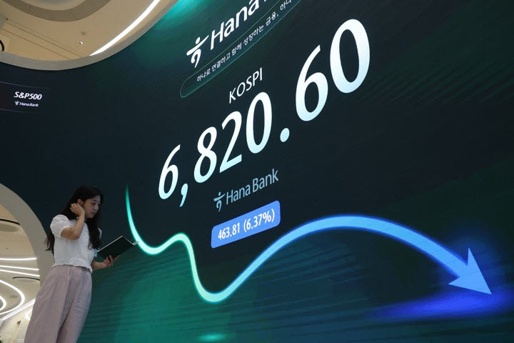 개인 3.7조 매수에도 7000선 내줘…코스피 6%대 급락 마감
