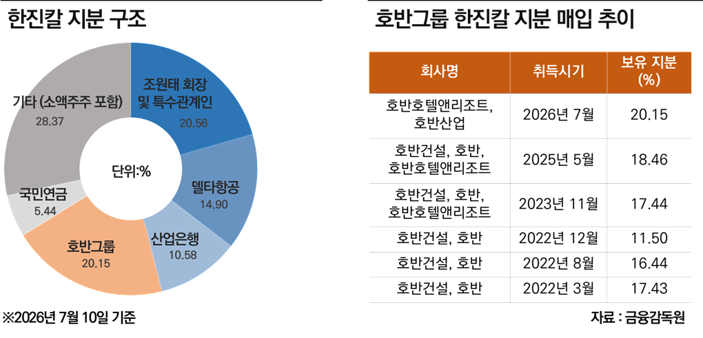 [마켓인]1.8조 지분 들고 ‘단순투자’…호반, 한진칼 지분 매입 속내는