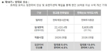 "임대료 늘고, 금융비용 줄고" 한화리츠, 순이익 61% 뛰었다