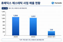 “리투오에 에스테필·벨피엔까지”...휴메딕스, 에스테틱 삼총사 앞세워 실적 퀀텀점프