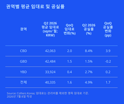 빌딩은 넘쳤는데…서울 오피스 임대료, 또 최고가 찍었다