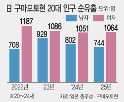 TSMC 못 막은 청년 엑소더스…"인구 유입 위해 정주환경 개선해야"