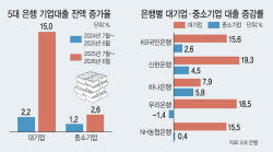 [단독] 중소기업에 인색한 은행…대기업엔 15%, 중기엔 2.6% 대출 늘려줬다