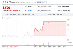 탈모 테마 삼익제약 '上'…코오롱티슈진, 레몬헬스케어 20%대↓[바이오맥짚기]