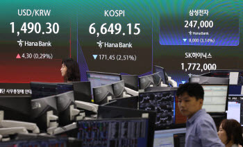 코스피 3%대 약세…외인은 순매수