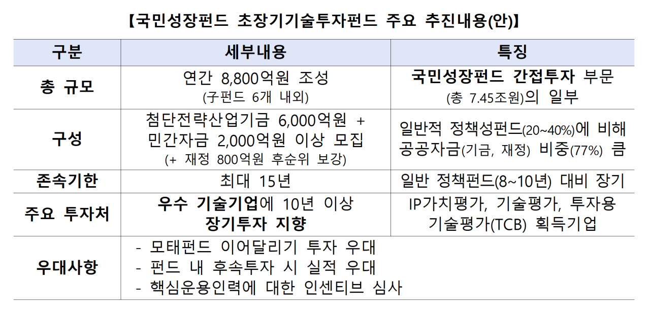 15년간 핵심기술 키운다…8800억 초장기투자펀드 출범