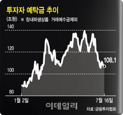 ‘롤러코스피’에 지친 개미들 대탈출?…24조 썰물처럼 빠졌다