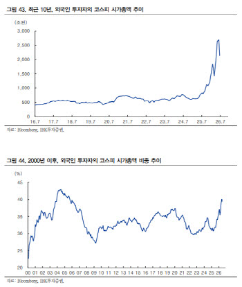 외국인 매도 단기 정점 지났나…“7월 말 코스피 반등 가능성”