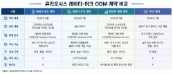 큐리오시스, 머크·레비티 투트랙 공급계약…실적 반전 가능할까