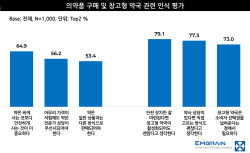 창고형 약국 관심 높은데 이용은 26%만…왜?