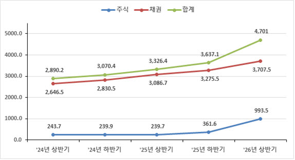 상반기 증권결제대금 4701조원…주식 결제 전년 대비 315% 급증