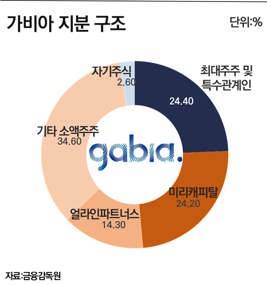 [마켓인]가비아 경영권 행방…공개매수 결과 따라 뒤집힌다