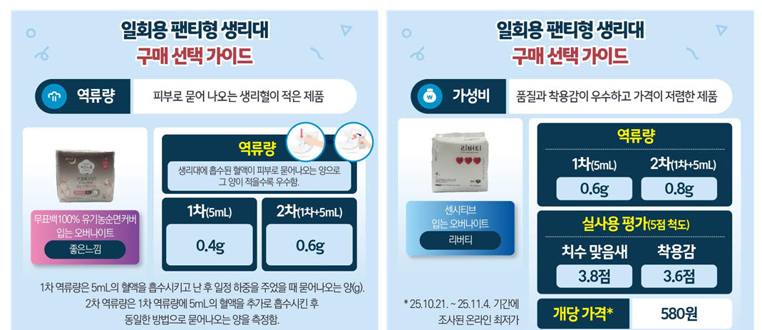 '팬티형 생리대' 최대 2배 가격차…흡수력·착용감 비교해보니