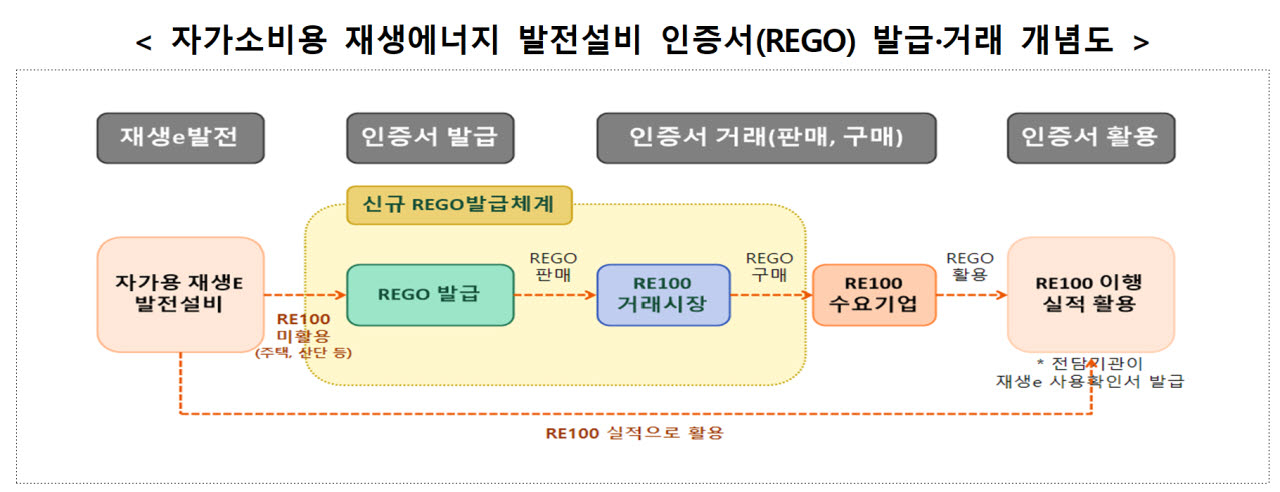전기요금 절감에서 수익 창출까지…재생에너지 거래제 첫발