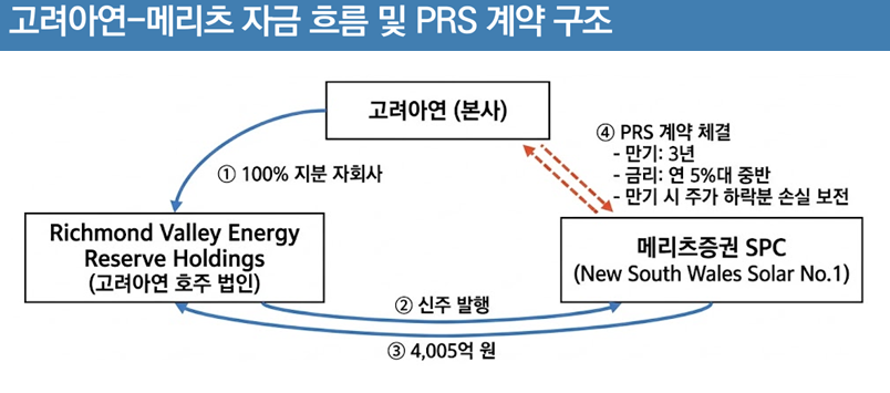 [단독]고려아연, 창사 이래 첫 PRS…금리 5%대에 4000억 조달