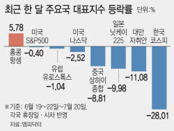 잘 나가던 코스피의 '대굴욕'…한 달 새 28% 급락, 주요국 중 최악