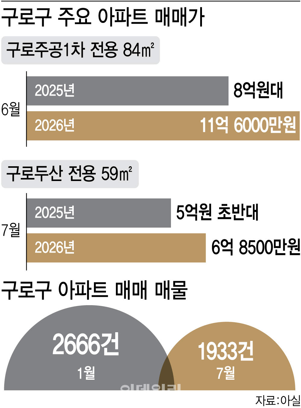 “노도강도 10억 넘더라고요” 신혼부부 '멘붕'…결국 '이 동네' 몰렸다