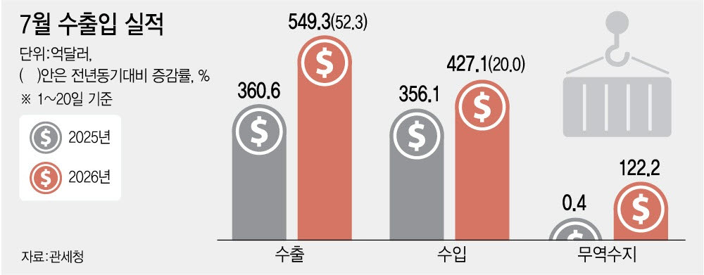 반도체가 다했다…7월 중순 수출액 549억달러 돌파 '역대 최대'